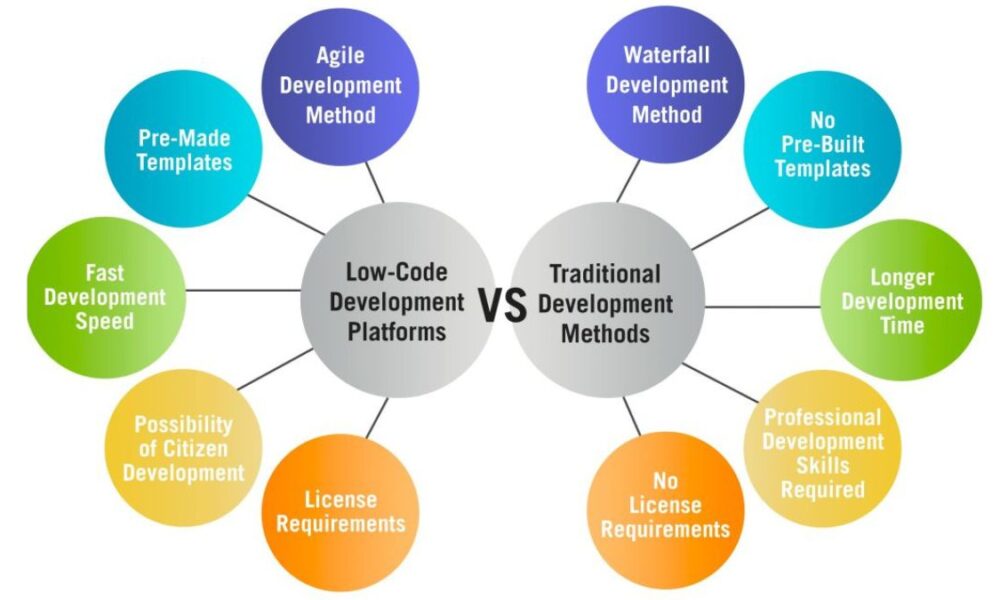 Low Code vs Traditional Development: Which One Wins for Scalability?